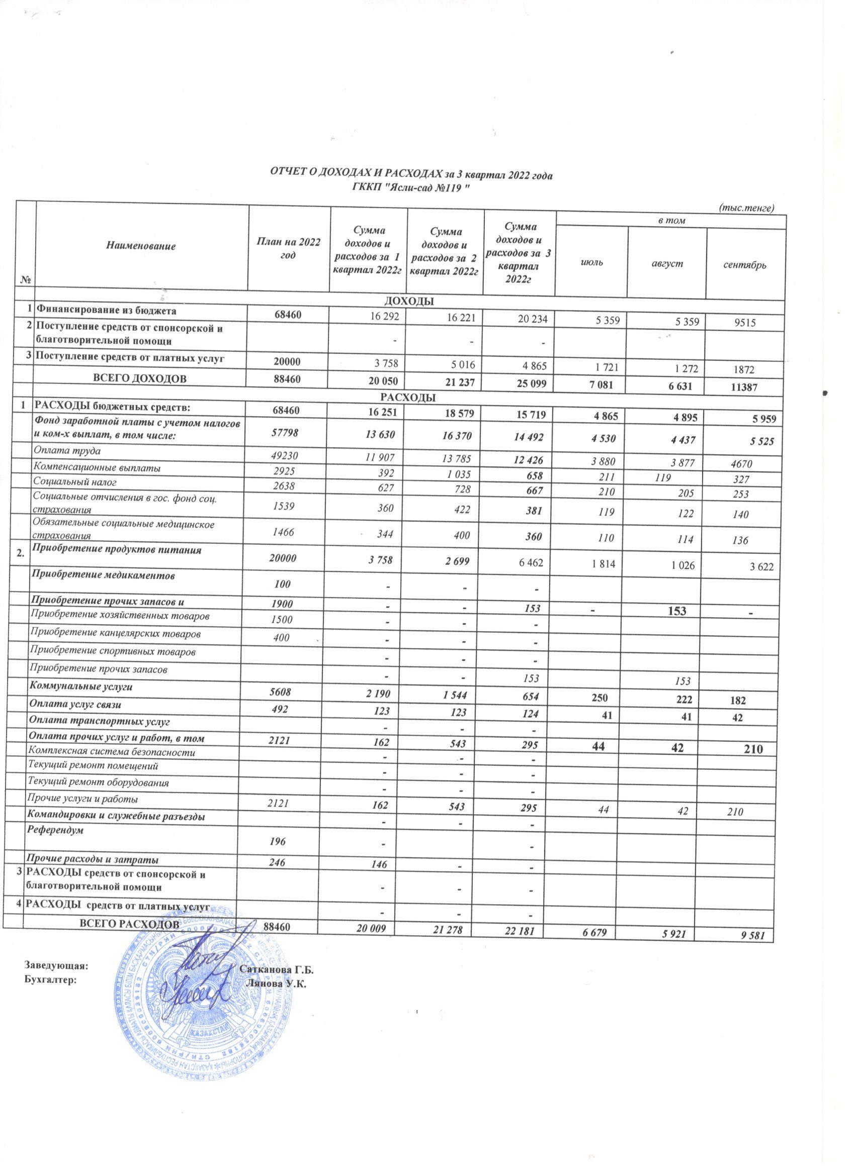 2022 жылдың 3 -тоқсандағы кіріс-шығыс есебі